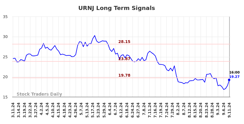 URNJ Long Term Analysis for September 12 2024