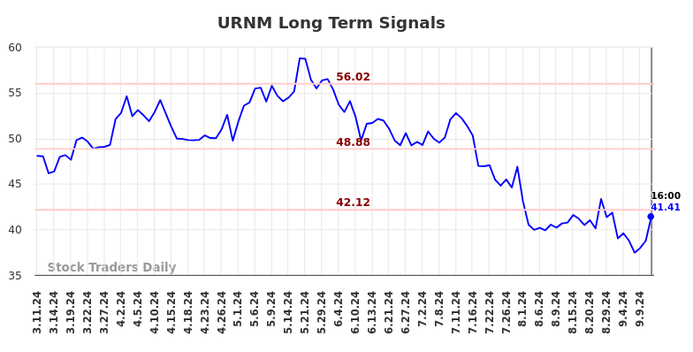 URNM Long Term Analysis for September 12 2024