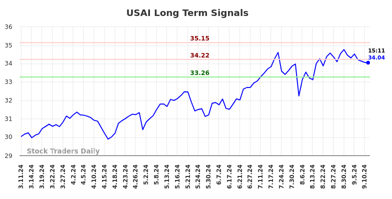 USAI Long Term Analysis for September 12 2024 USAI Long Term Analysis for September 12 2024