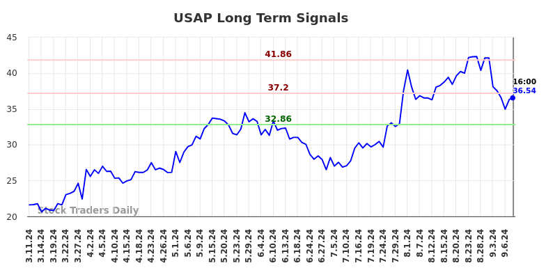 USAP Long Term Analysis for September 12 2024 USAP Long Term Analysis for September 12 2024