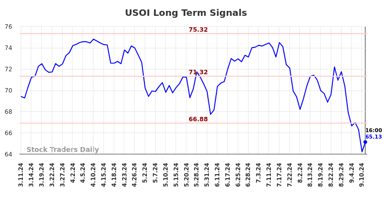 USOI Long Term Analysis for September 12 2024