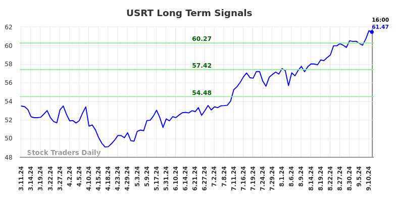 USRT Long Term Analysis for September 12 2024