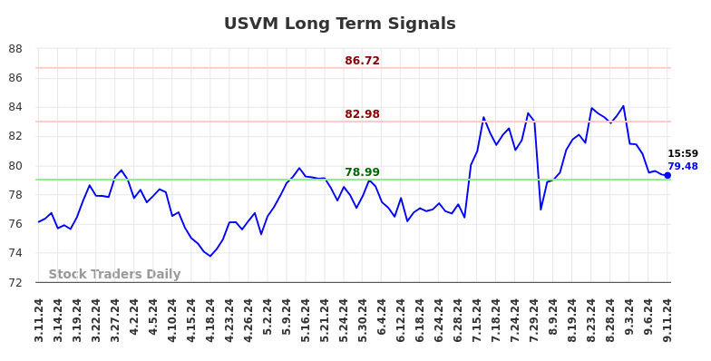 USVM Long Term Analysis for September 12 2024