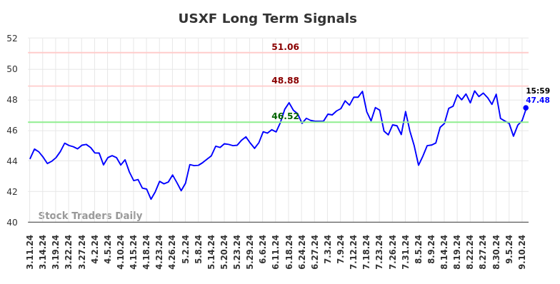 USXF Long Term Analysis for September 12 2024