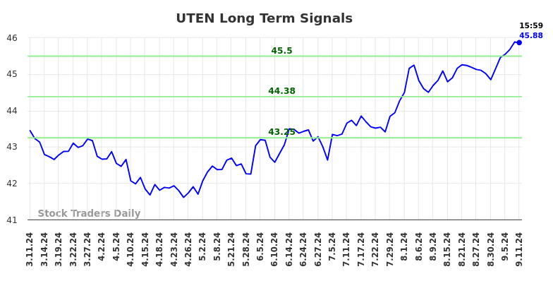 UTEN Long Term Analysis for September 12 2024