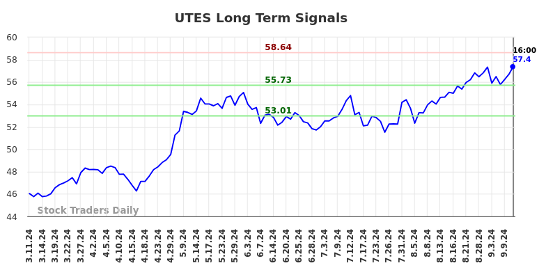 UTES Long Term Analysis for September 12 2024