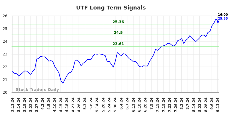 UTF Long Term Analysis for September 12 2024