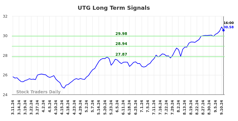 UTG Long Term Analysis for September 12 2024