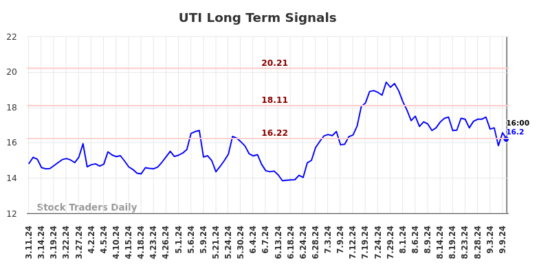 UTI Long Term Analysis for September 12 2024