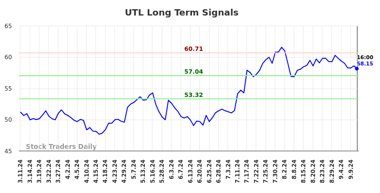 UTL Long Term Analysis for September 12 2024