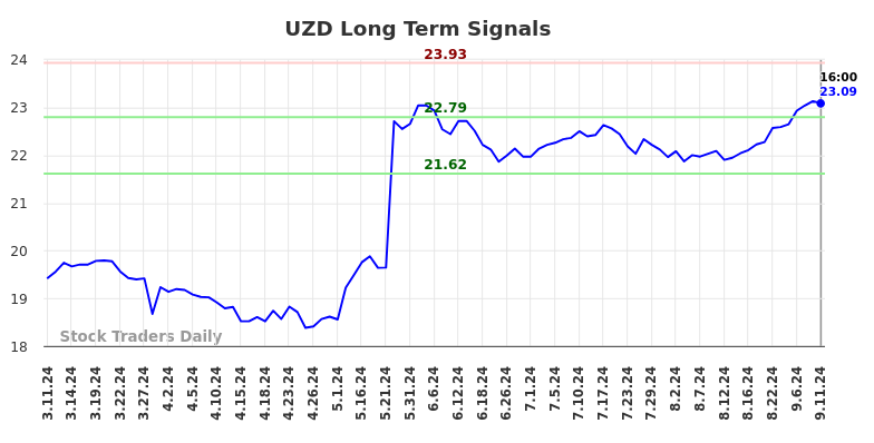 UZD Long Term Analysis for September 12 2024