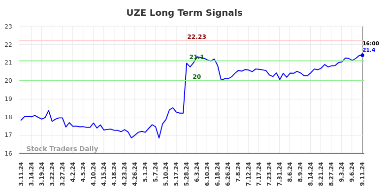 UZE Long Term Analysis for September 12 2024