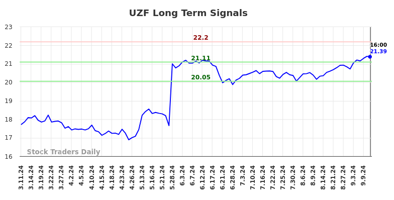 UZF Long Term Analysis for September 12 2024