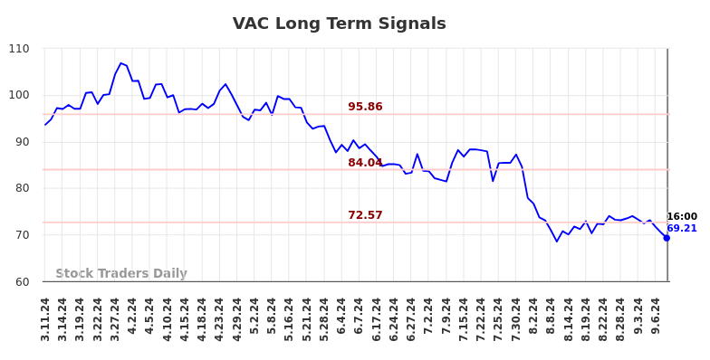 VAC Long Term Analysis for September 12 2024