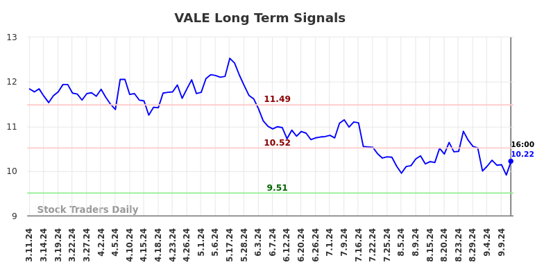 VALE Long Term Analysis for September 12 2024