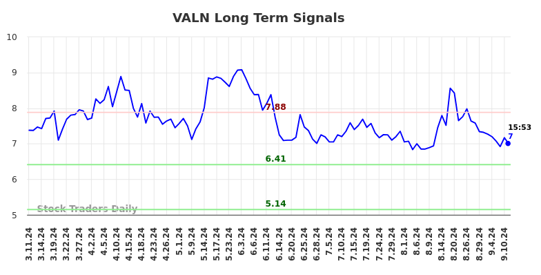 VALN Long Term Analysis for September 12 2024