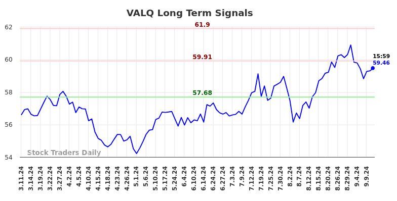 VALQ Long Term Analysis for September 12 2024