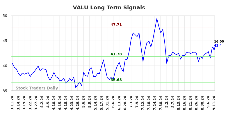 VALU Long Term Analysis for September 12 2024