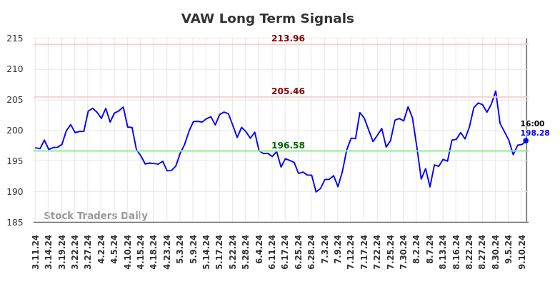 VAW Long Term Analysis for September 12 2024