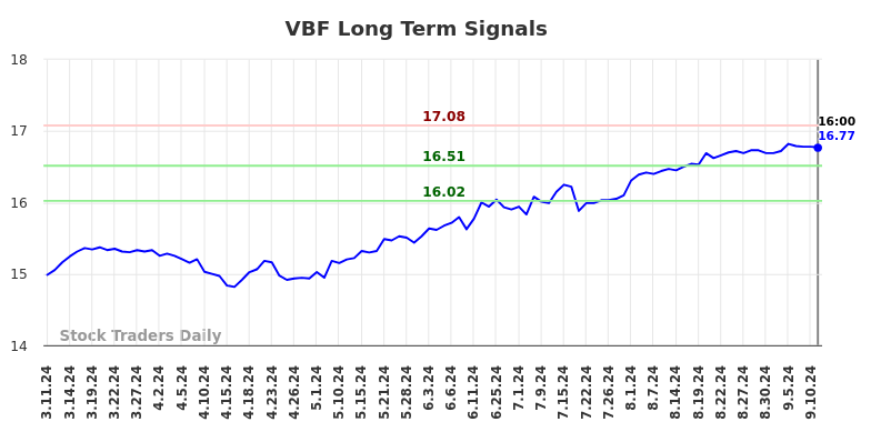 VBF Long Term Analysis for September 12 2024