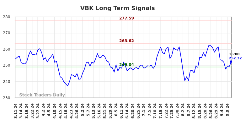 VBK Long Term Analysis for September 12 2024