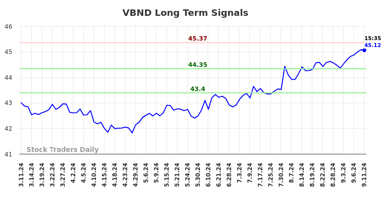 VBND Long Term Analysis for September 12 2024