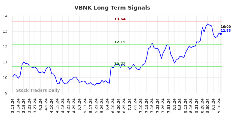 VBNK Long Term Analysis for September 12 2024