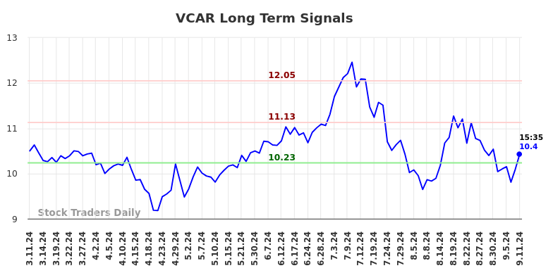 VCAR Long Term Analysis for September 12 2024