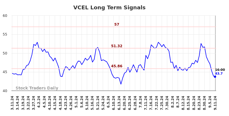 VCEL Long Term Analysis for September 12 2024