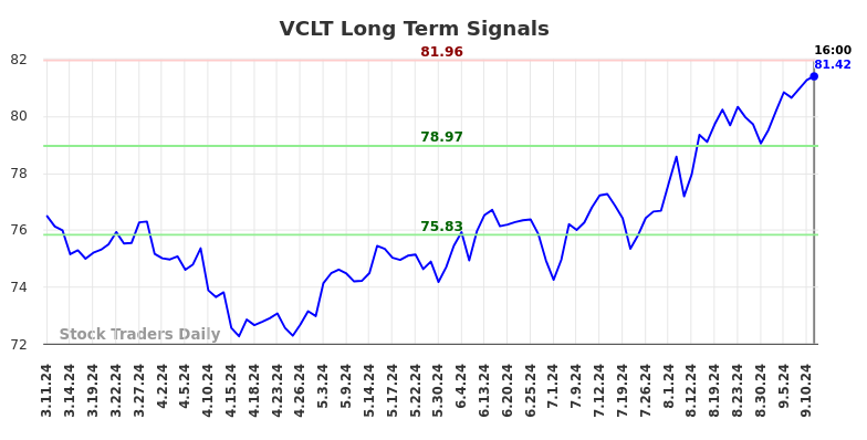 VCLT Long Term Analysis for September 12 2024