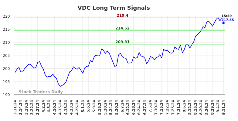 VDC Long Term Analysis for September 12 2024