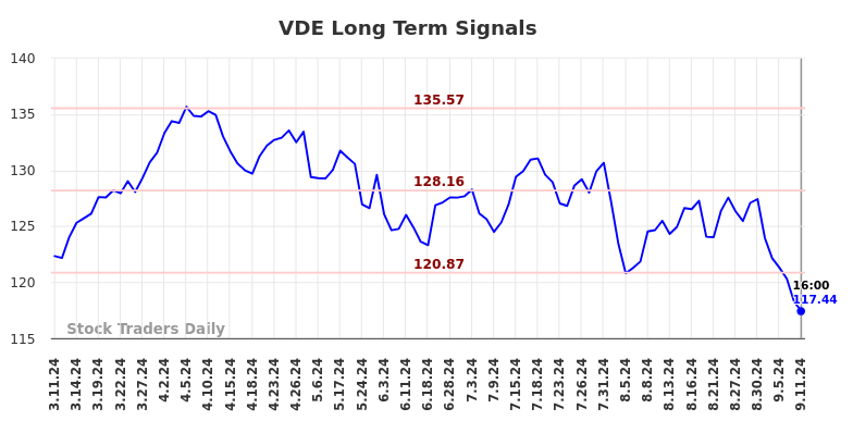 VDE Long Term Analysis for September 12 2024