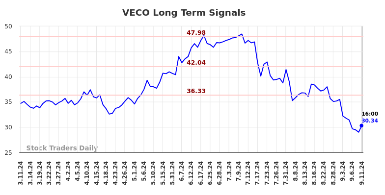 VECO Long Term Analysis for September 12 2024