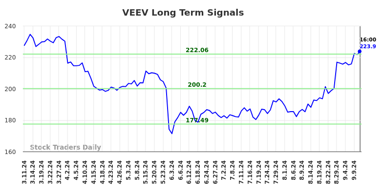 VEEV Long Term Analysis for September 12 2024 VEEV Long Term Analysis for September 12 2024