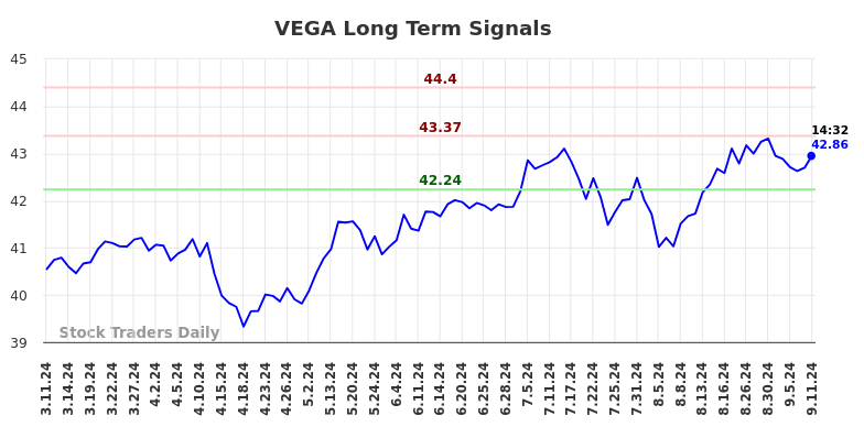 VEGA Long Term Analysis for September 12 2024