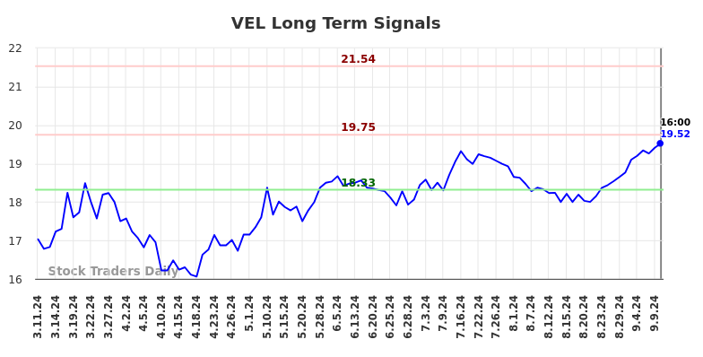 VEL Long Term Analysis for September 12 2024