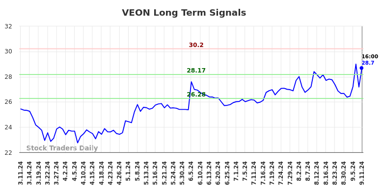 VEON Long Term Analysis for September 12 2024