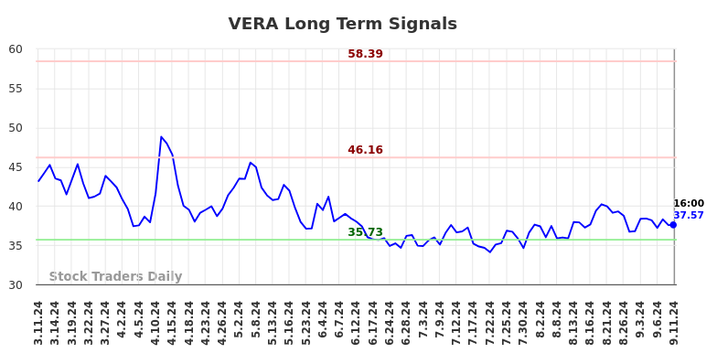 VERA Long Term Analysis for September 12 2024