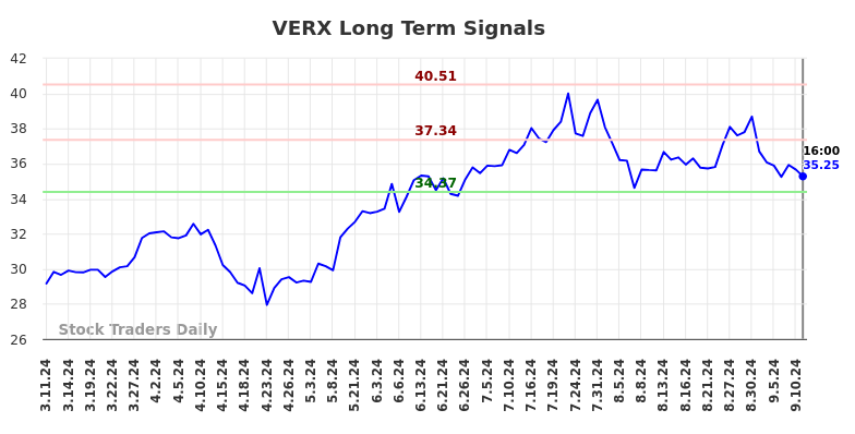 VERX Long Term Analysis for September 12 2024