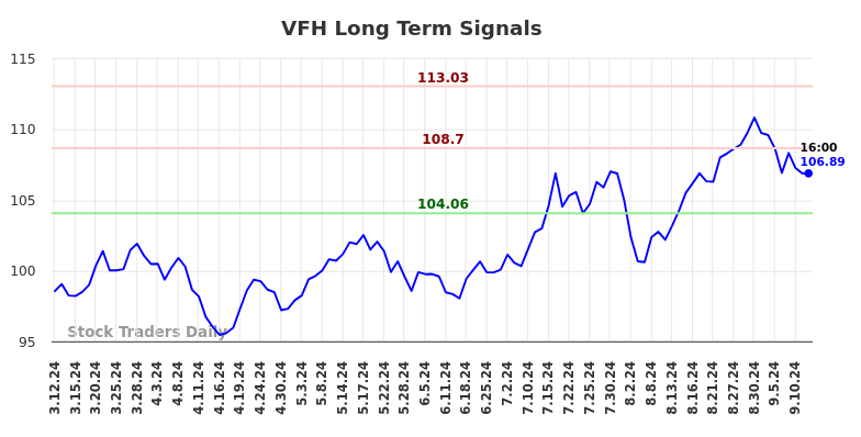 VFH Long Term Analysis for September 12 2024