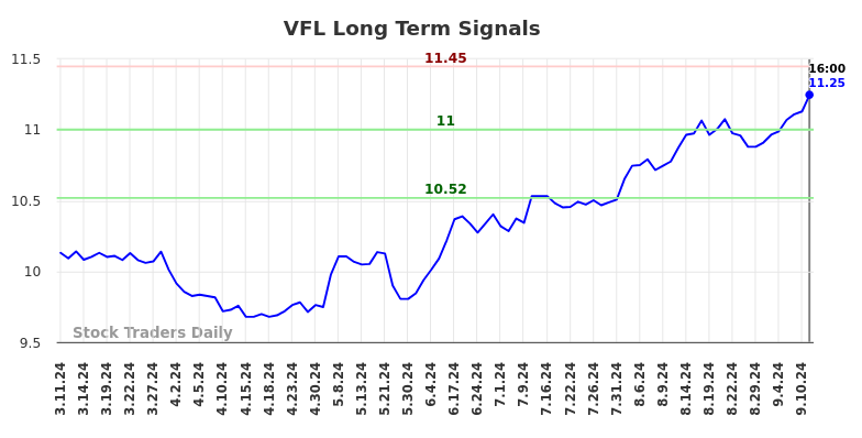 VFL Long Term Analysis for September 12 2024