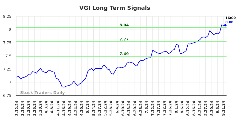 VGI Long Term Analysis for September 12 2024