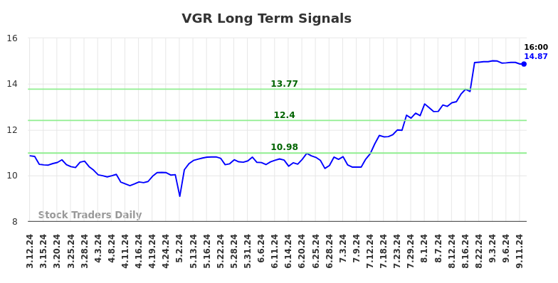 VGR Long Term Analysis for September 12 2024 VGR Long Term Analysis for September 12 2024