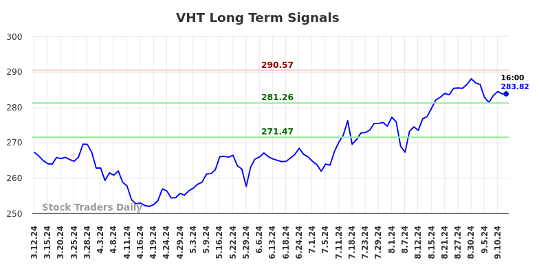 VHT Long Term Analysis for September 12 2024