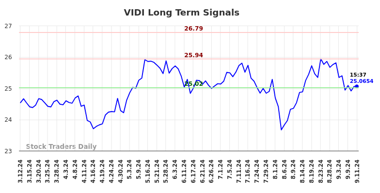 VIDI Long Term Analysis for September 12 2024