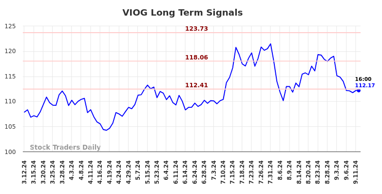 VIOG Long Term Analysis for September 12 2024