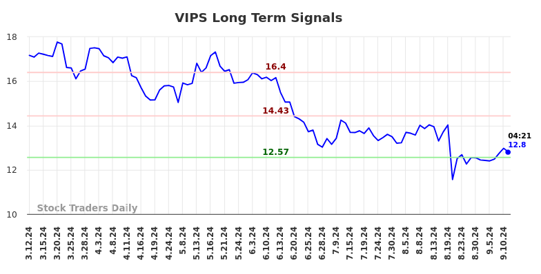 VIPS Long Term Analysis for September 12 2024