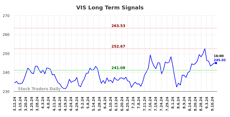 VIS Long Term Analysis for September 12 2024