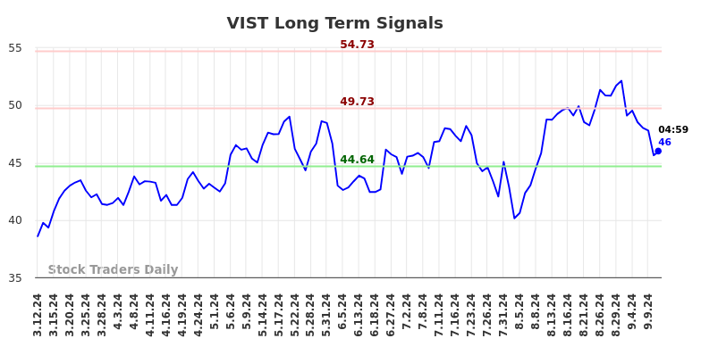 VIST Long Term Analysis for September 12 2024