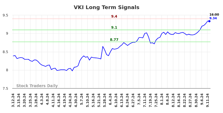 VKI Long Term Analysis for September 12 2024